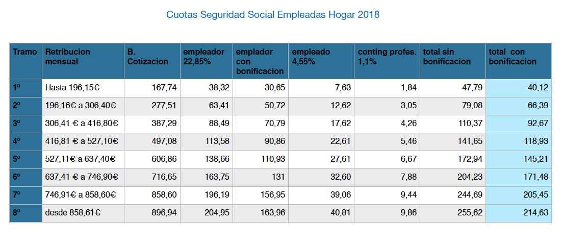 Nuevas Cuotas Empleadas Hogar 2018
